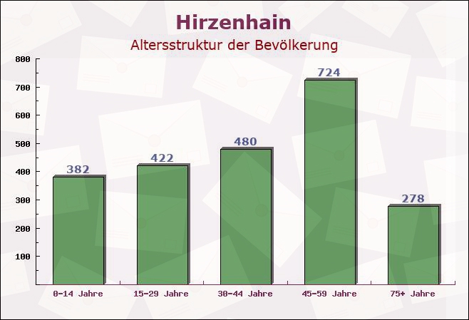 Hirzenhain, Hessen - Altersstruktur der Bevölkerung