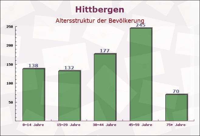 Hittbergen, Niedersachsen - Altersstruktur der Bevölkerung