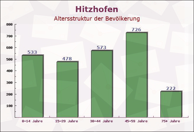 Hitzhofen, Bayern - Altersstruktur der Bevölkerung