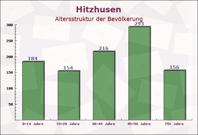 Hitzhusen, Schleswig-Holstein - Altersstruktur der Bevölkerung