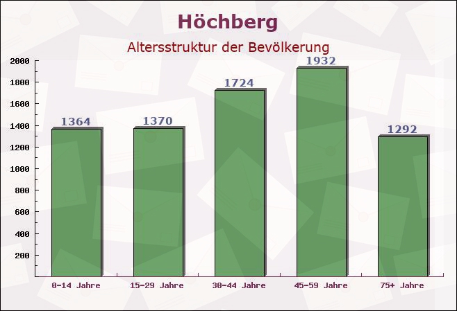 Höchberg, Bayern - Altersstruktur der Bevölkerung