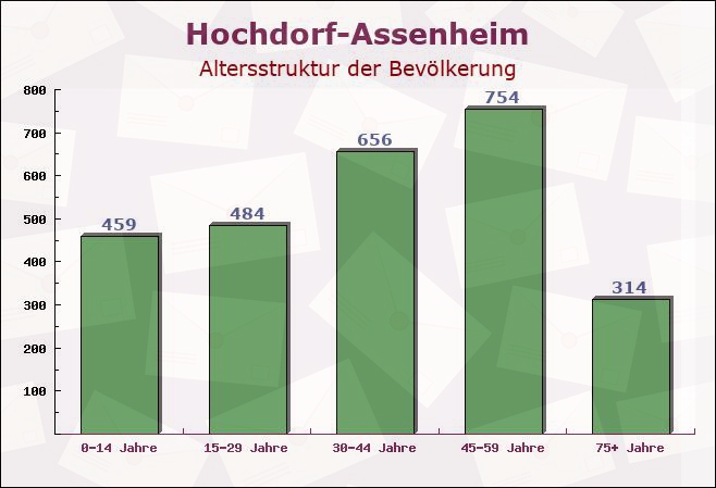 Hochdorf-Assenheim, Rheinland-Pfalz - Altersstruktur der Bevölkerung