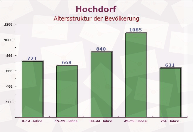 Hochdorf, Baden-Württemberg - Altersstruktur der Bevölkerung