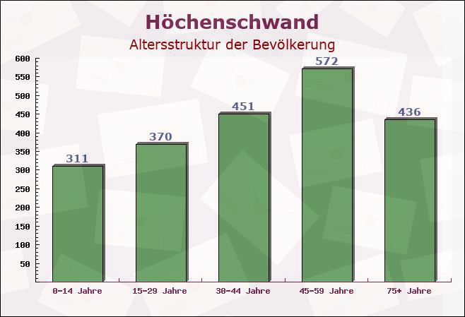 Höchenschwand, Baden-Württemberg - Altersstruktur der Bevölkerung