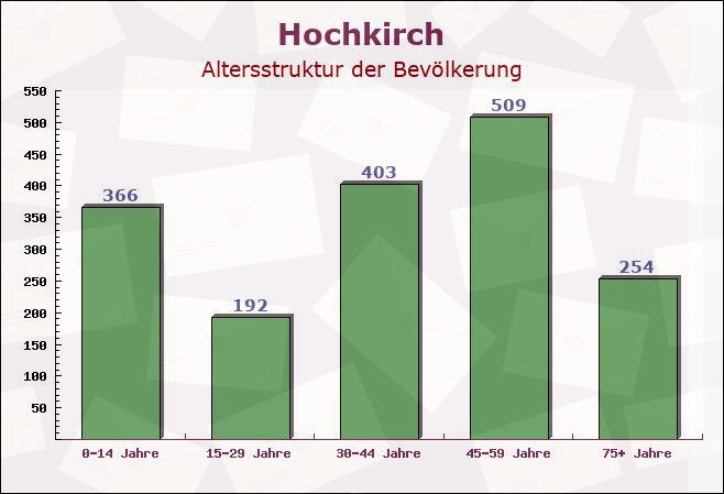 Hochkirch, Sachsen - Altersstruktur der Bevölkerung