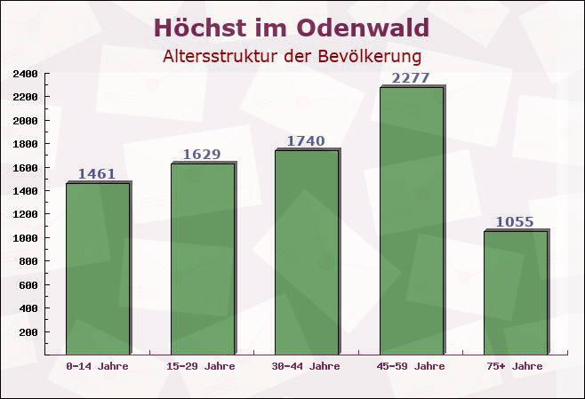 Höchst im Odenwald, Hessen - Altersstruktur der Bevölkerung