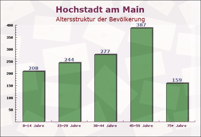 Hochstadt am Main, Bayern - Altersstruktur der Bevölkerung