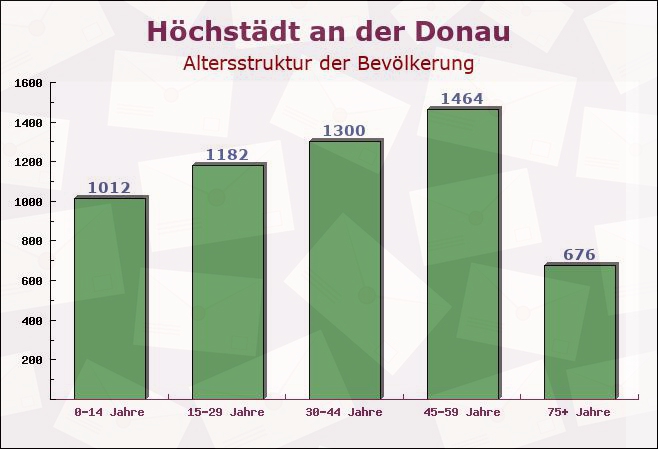 Höchstädt an der Donau, Bayern - Altersstruktur der Bevölkerung