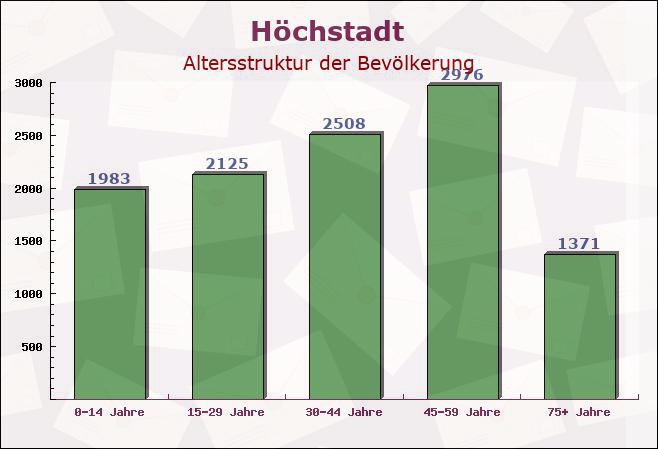 Höchstadt, Bayern - Altersstruktur der Bevölkerung