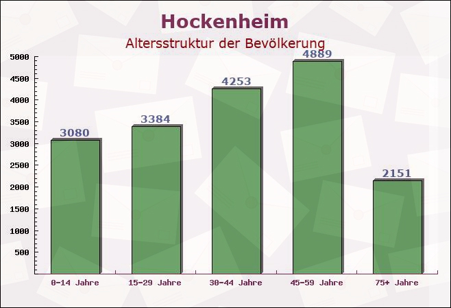Hockenheim, Baden-Württemberg - Altersstruktur der Bevölkerung
