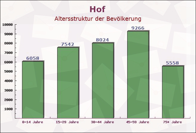 Hof, Bayern - Altersstruktur der Bevölkerung