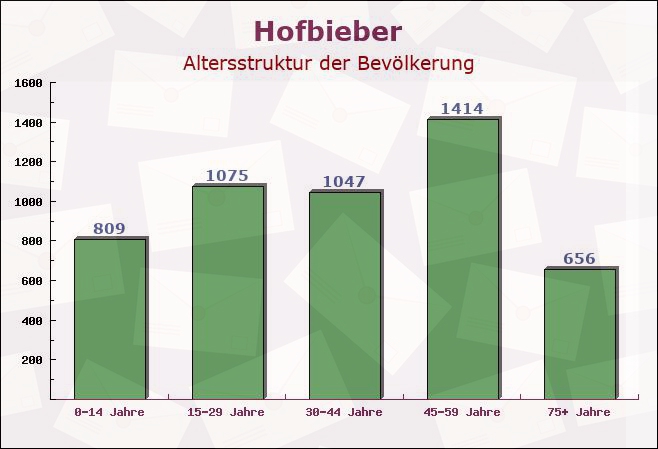 Hofbieber, Hessen - Altersstruktur der Bevölkerung