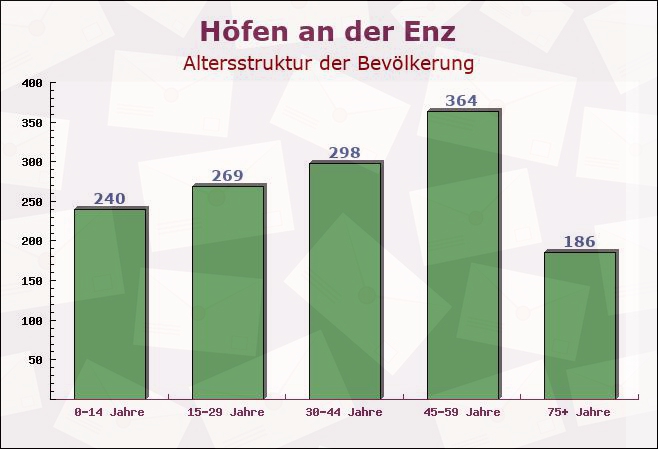 Höfen an der Enz, Baden-Württemberg - Altersstruktur der Bevölkerung