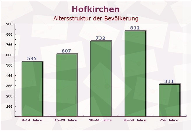 Hofkirchen, Bayern - Altersstruktur der Bevölkerung