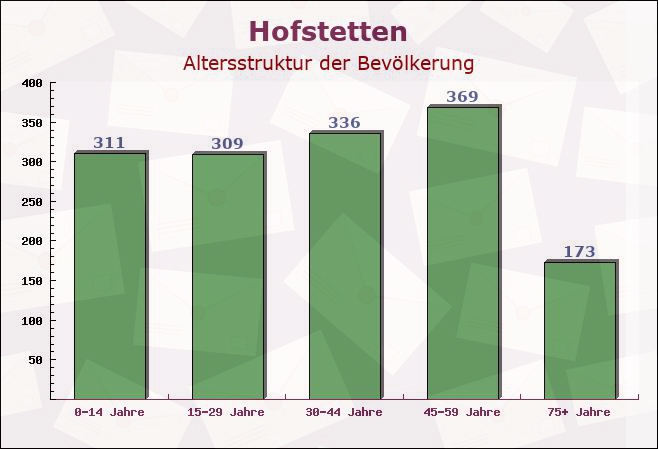 Hofstetten, Baden-Württemberg - Altersstruktur der Bevölkerung