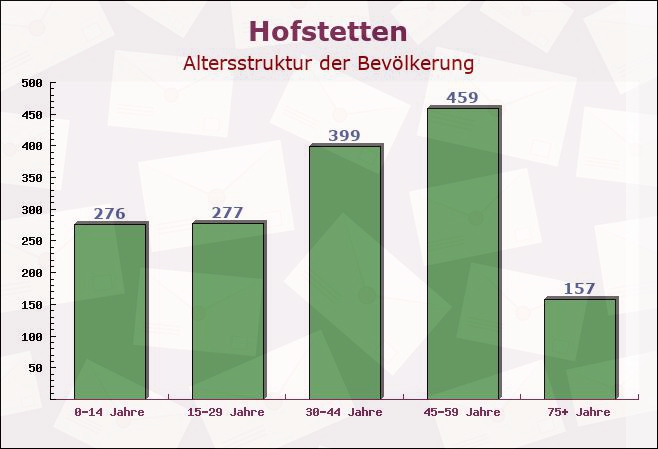 Hofstetten, Bayern - Altersstruktur der Bevölkerung