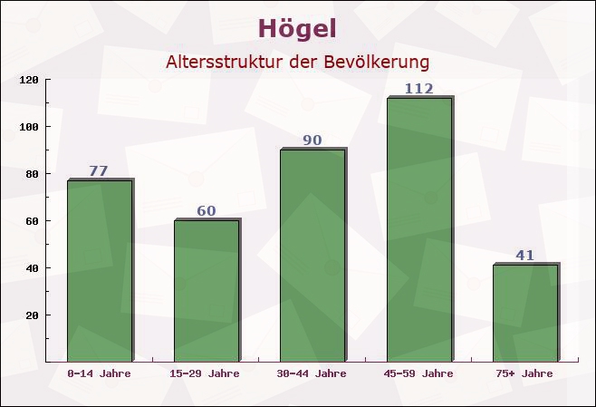 Högel, Schleswig-Holstein - Altersstruktur der Bevölkerung