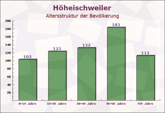 Höheischweiler, Rheinland-Pfalz - Altersstruktur der Bevölkerung