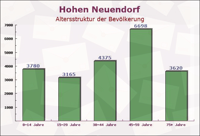 Hohen Neuendorf, Brandenburg - Altersstruktur der Bevölkerung