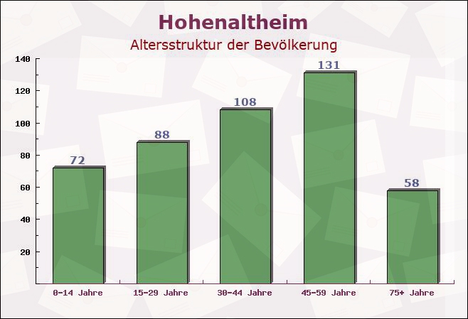 Hohenaltheim, Bayern - Altersstruktur der Bevölkerung