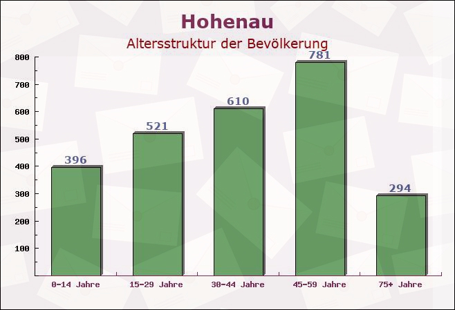 Hohenau, Bayern - Altersstruktur der Bevölkerung