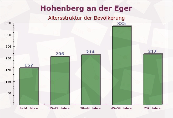 Hohenberg an der Eger, Bayern - Altersstruktur der Bevölkerung