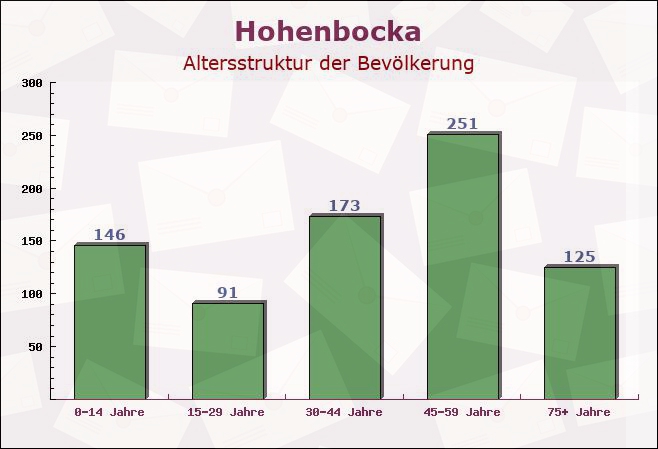 Hohenbocka, Brandenburg - Altersstruktur der Bevölkerung