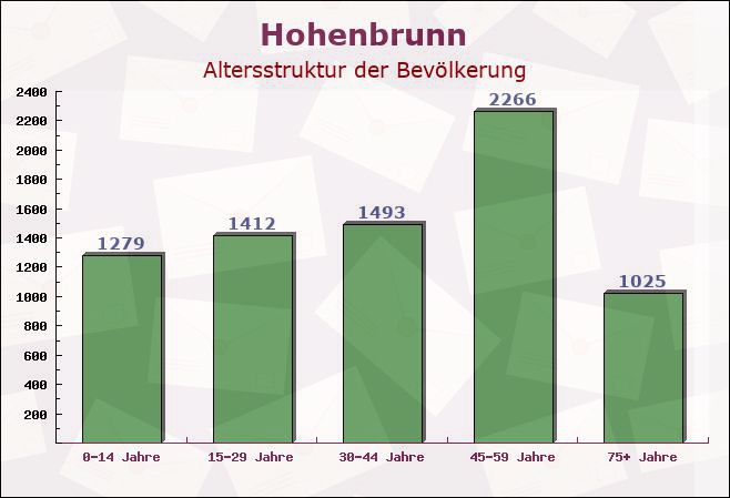 Hohenbrunn, Bayern - Altersstruktur der Bevölkerung