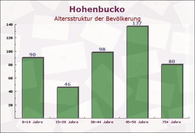 Hohenbucko, Brandenburg - Altersstruktur der Bevölkerung