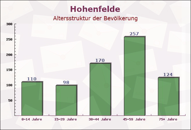 Hohenfelde, Schleswig-Holstein - Altersstruktur der Bevölkerung