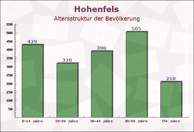 Hohenfels, Bayern - Altersstruktur der Bevölkerung