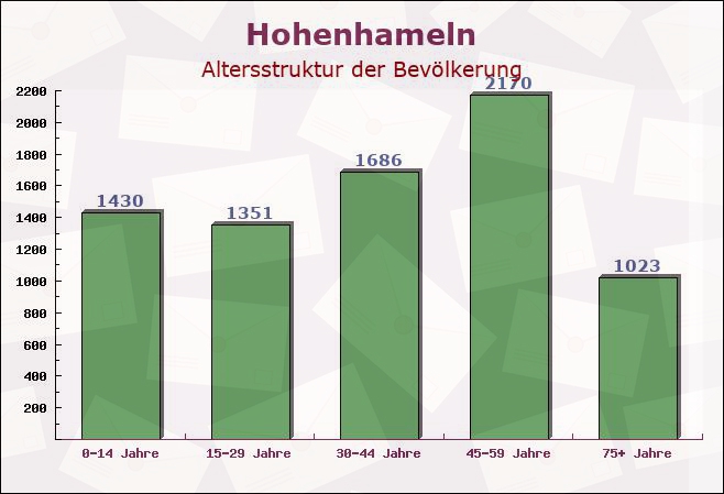 Hohenhameln, Niedersachsen - Altersstruktur der Bevölkerung