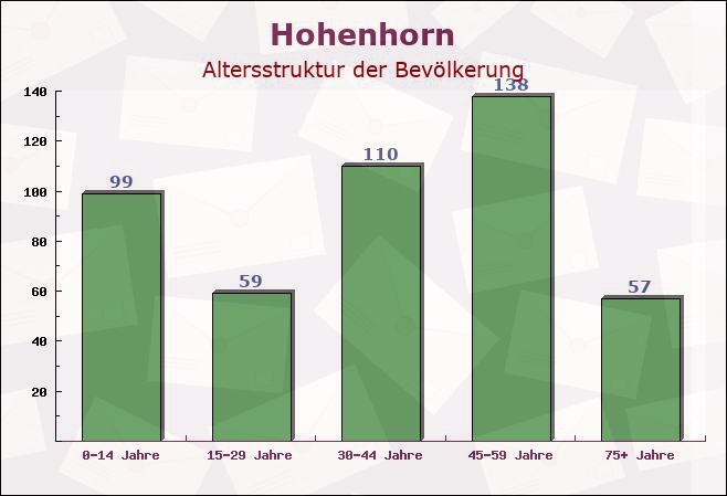 Hohenhorn, Schleswig-Holstein - Altersstruktur der Bevölkerung