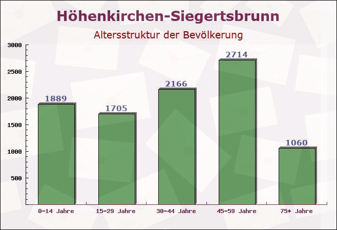 Höhenkirchen-Siegertsbrunn, Bayern - Altersstruktur der Bevölkerung