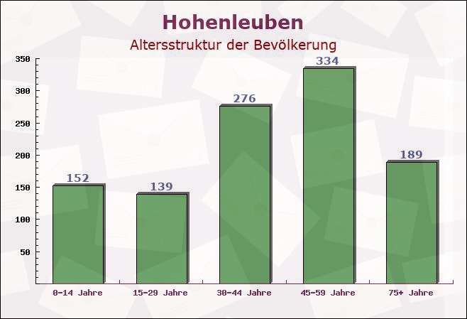 Hohenleuben, Thüringen - Altersstruktur der Bevölkerung