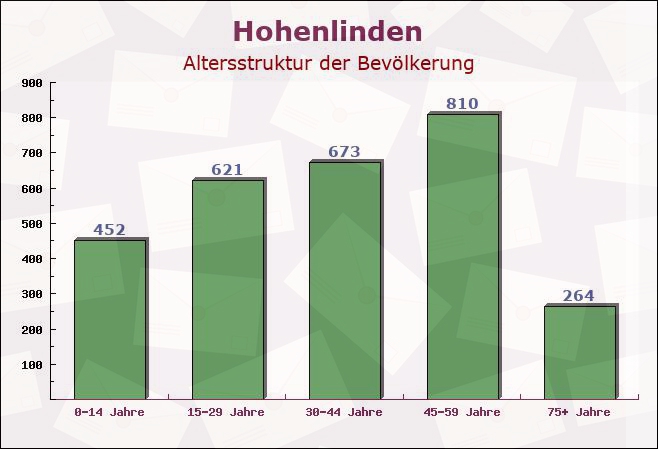 Hohenlinden, Bayern - Altersstruktur der Bevölkerung