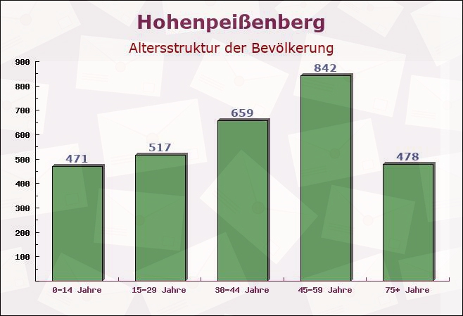 Hohenpeißenberg, Bayern - Altersstruktur der Bevölkerung