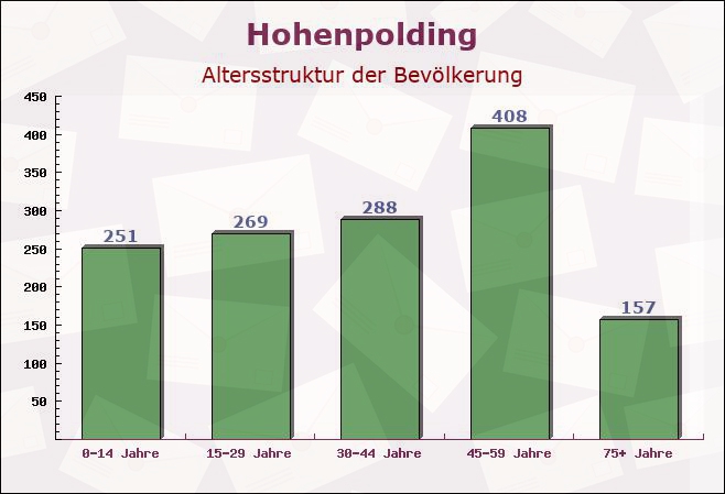 Hohenpolding, Bayern - Altersstruktur der Bevölkerung