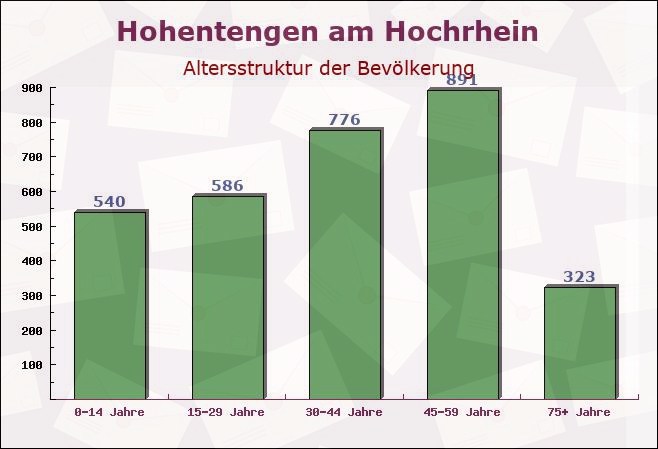 Hohentengen am Hochrhein, Baden-Württemberg - Altersstruktur der Bevölkerung