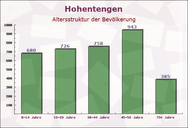 Hohentengen, Baden-Württemberg - Altersstruktur der Bevölkerung