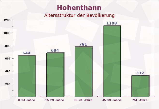 Hohenthann, Bayern - Altersstruktur der Bevölkerung