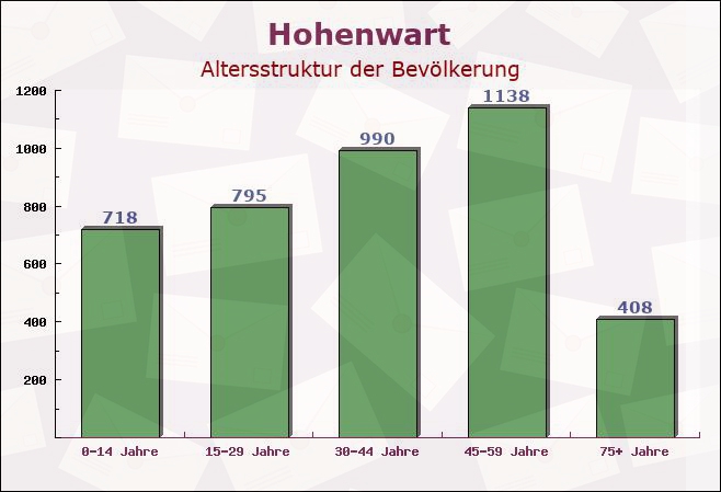 Hohenwart, Bayern - Altersstruktur der Bevölkerung