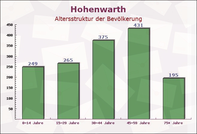 Hohenwarth, Bayern - Altersstruktur der Bevölkerung