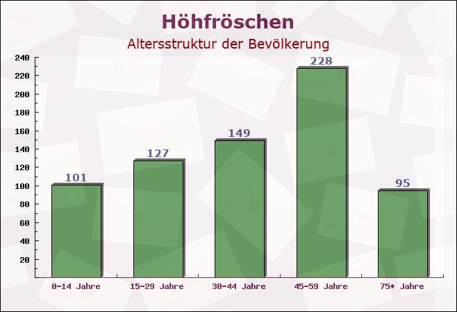 Höhfröschen, Rheinland-Pfalz - Altersstruktur der Bevölkerung