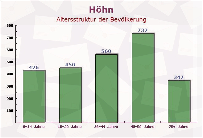 Höhn, Rheinland-Pfalz - Altersstruktur der Bevölkerung