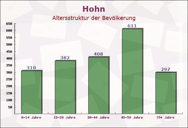 Hohn, Schleswig-Holstein - Altersstruktur der Bevölkerung