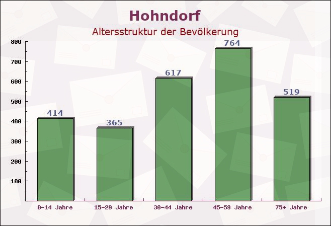 Hohndorf, Sachsen - Altersstruktur der Bevölkerung