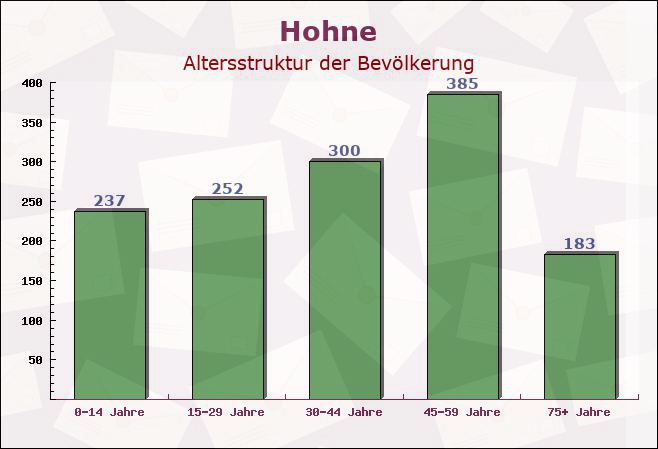 Hohne, Niedersachsen - Altersstruktur der Bevölkerung
