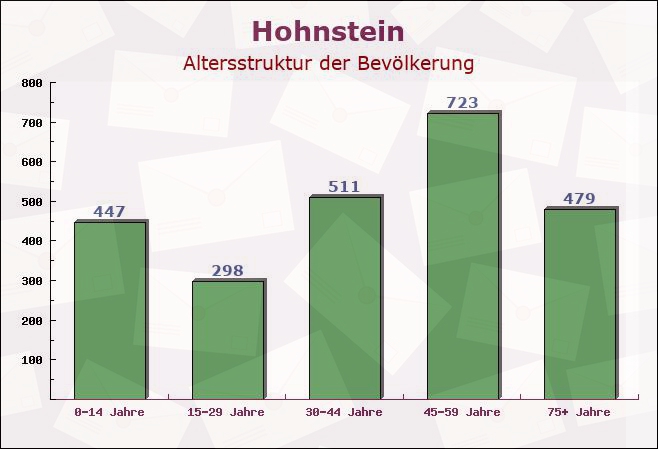 Hohnstein, Sachsen - Altersstruktur der Bevölkerung