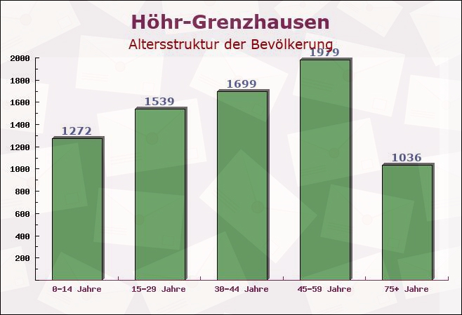 Höhr-Grenzhausen, Rheinland-Pfalz - Altersstruktur der Bevölkerung